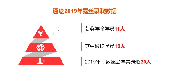 2019年露丝考试，通途学员录取人数